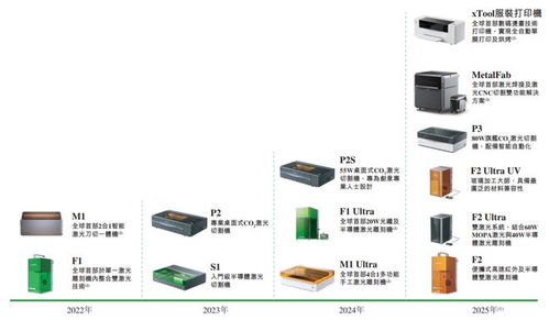 xtool沖擊消費(fèi)級(jí)激光雕刻機(jī)第一股，騰訊紅杉高成資本加持，市場(chǎng)份額領(lǐng)跑賽道